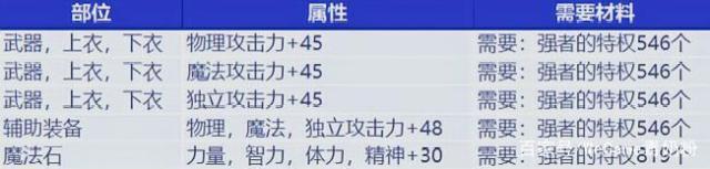 地下城私服新职业即将来临，90级史诗小太刀或将成为最垫底的武器！515